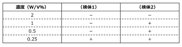 抗ウィルスデータ