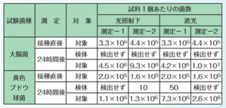 光の有無によるテスト
