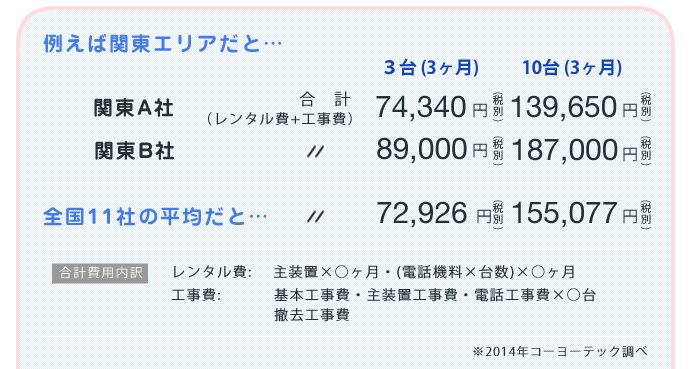 レンタルビジネスフォン価格比較 全国11社平均3台:72,926円 10台:155,077円
