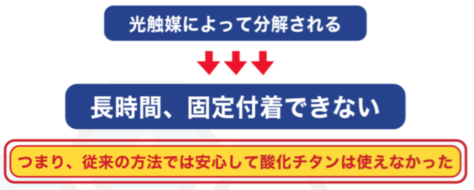 光触媒によって分解される>>長時間付着できない つまり、従来の方式では安心して酸化チタンは使えなかった