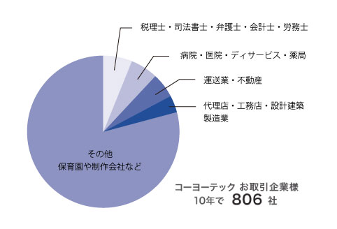 10年間の取引企業様