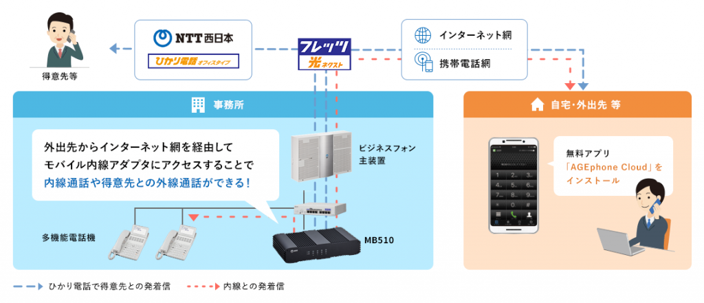 MB510のご利用イメージ