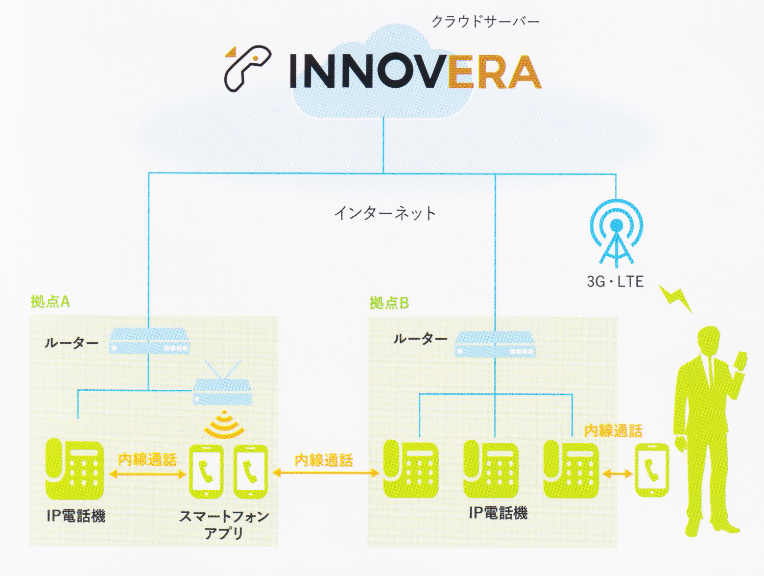 INNOVERAクラウドサーバー　インターネット　3G・LTE　IP電話機とスマートフォンアプリで内線通話