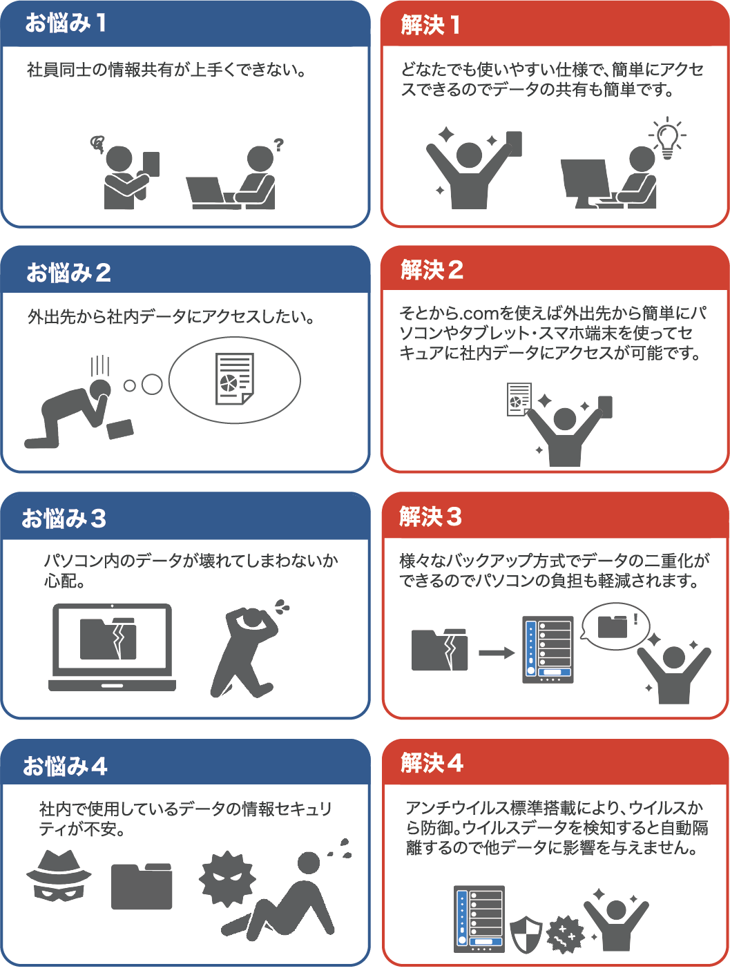 社員同士の情報共有が上手くできない。解決：どなたでも使いやすい仕様で、簡単にアクセスできるのでデータの共有も簡単です。/パソコン内のデータが壊れてしまわないか 心配。解決：様々なバックアップ方式でデータの二重化ができるのでパソコンの負担も軽減されます。など